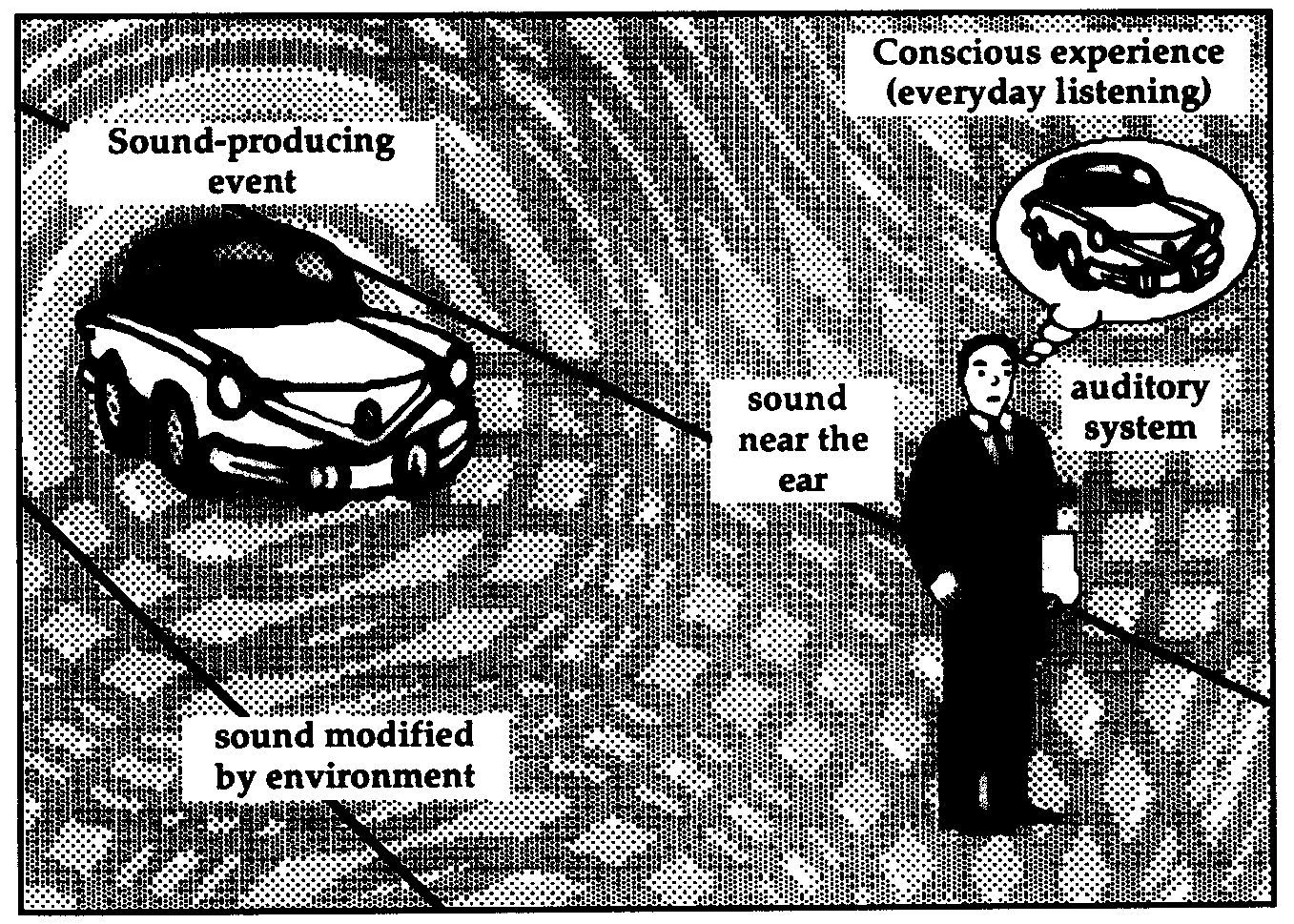 L'esempio dell'automobile come sorgente di onde sonore; alcune onde raggiungono l'orecchio umano immutate, altre invece vengono modificate dall'ambiente.