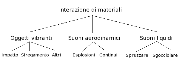 Gerarchia degli eventi