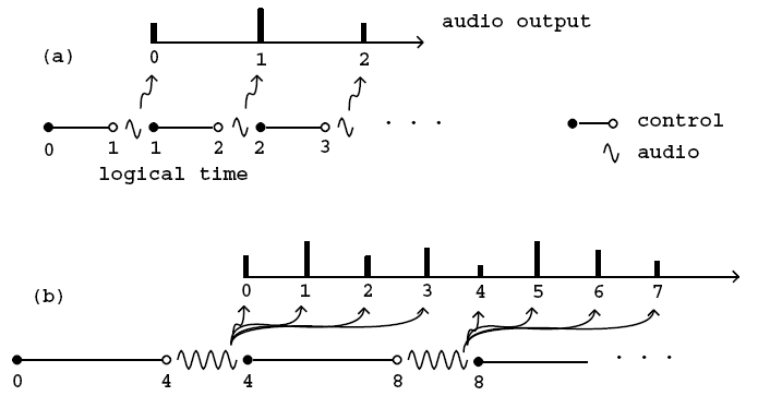 Linee del tempo per la computazione audio e la computazione di controllo in Pure Data con (a) blocchi di un campione e (b) blocchi di quattro campioni.