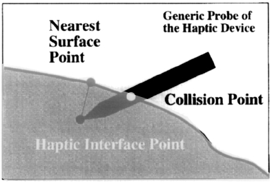 Interazioni aptiche point--based e ray--based.