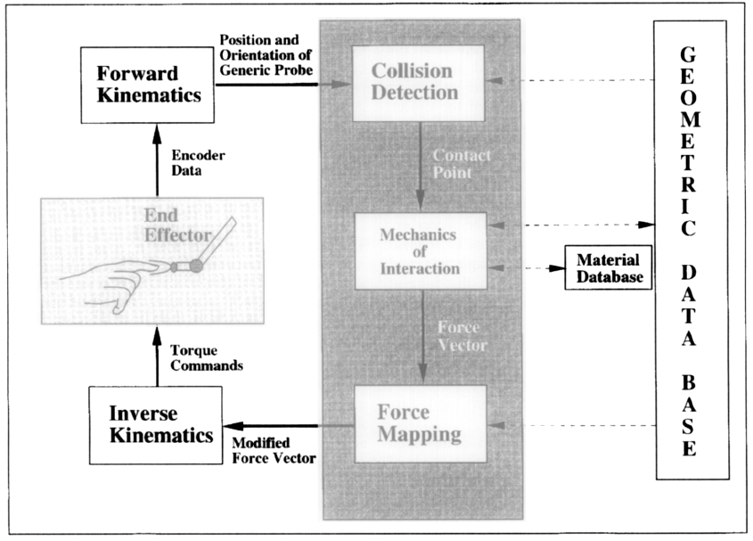 Processo associato al rendering delle forze. Le linee in grassetto rappresentano i flussi del processo, mentre quelle tratteggiate rappresentano lo scambio di informazioni.